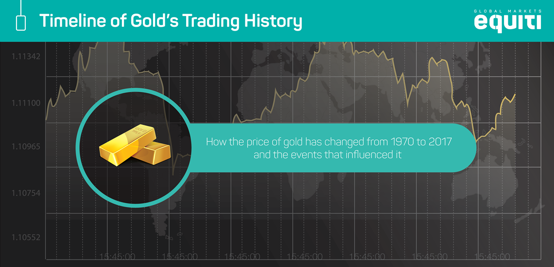 Cronología del Precio del Oro