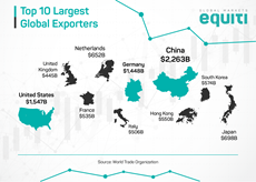 Top 10 Largest Global Exporters 